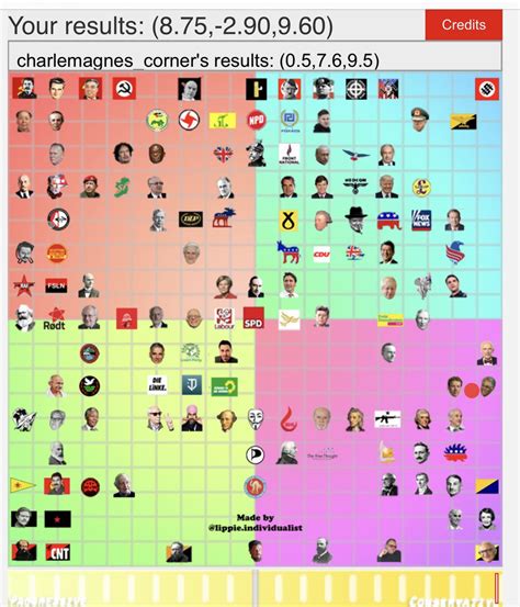 My Politigram Compass Results Rpoliticalcompass