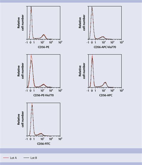 Antibody Structure And Their Use In Flow Cytometry Miltenyi Biotec Usa