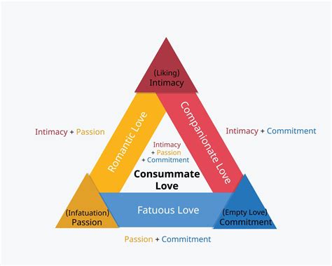 Triangular Theory Of Love To Show The Three Components Of Love 7741932