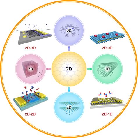 Schematic Overview Of D Nanostructured Materials And Different Types