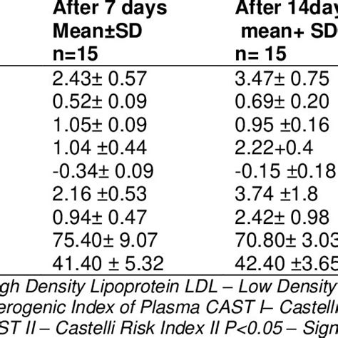 Lipid Concentrations Atherogenic Index Castelli Risk Index I And Ii Download Scientific