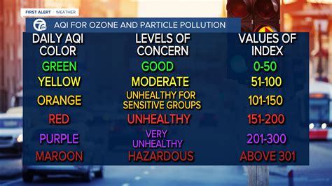 Air Quality Alerts And What They Means For You