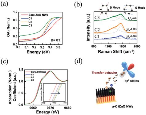 A Normalized Moa Spectra Of The Bare Zno Nws And Samples C1 To C3 At B Download Scientific