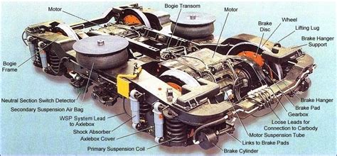 Know Locomotives Electric Loco Bogies