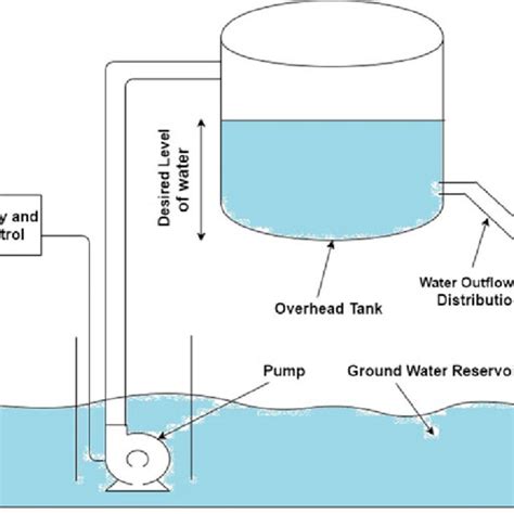 Overhead Tank With Two Reservoir Water Supply Download Scientific Diagram