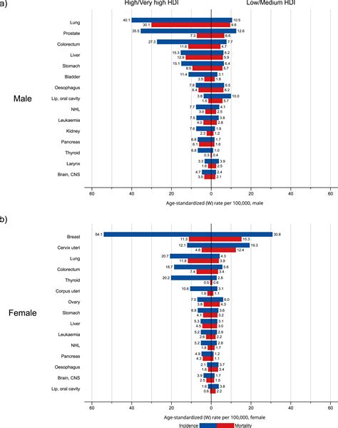 Global Cancer Statistics 2022 Globocan Estimates Of Incidence And