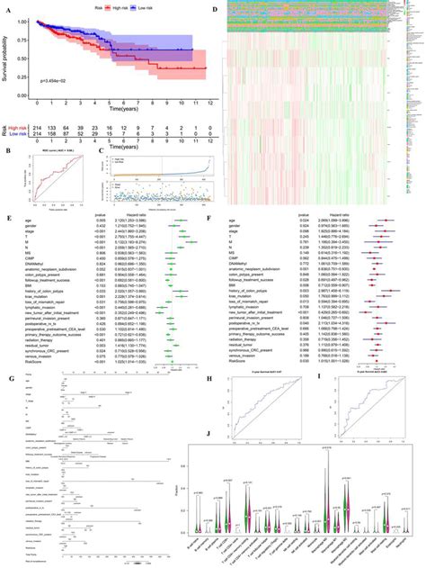 Risk Prognosis Model Construction Of Prognostic Emt Rgds In Tcga Data