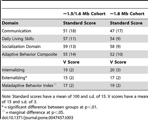 Standard Scores On The Vineland Ii Adaptive Behavior Williams