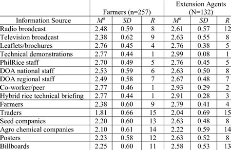 Perceived Usefulness Of Information Sources As Perceived By Farmers And Download Table