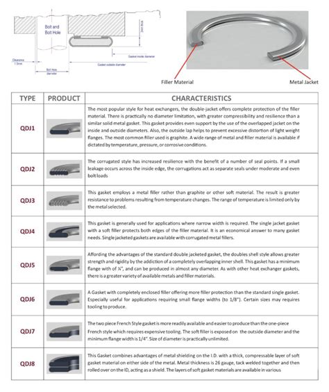 Metal Jacketed Gaskets Qatar German Gasket Factory