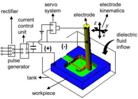 Todo Sobre El Mecanizado Por Descarga Eléctrica Edm Explicado Tsinfa