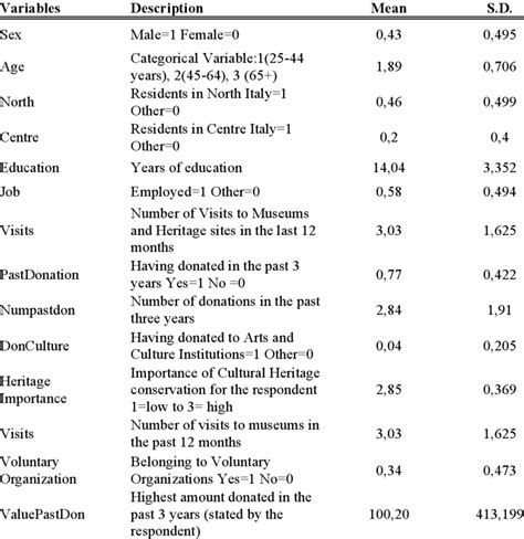 Description And Value Of The Sample Socio Economic Variables Download Table