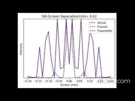 Single Slit Diffraction Fresnel And Fraunhofer Regimes Youtube