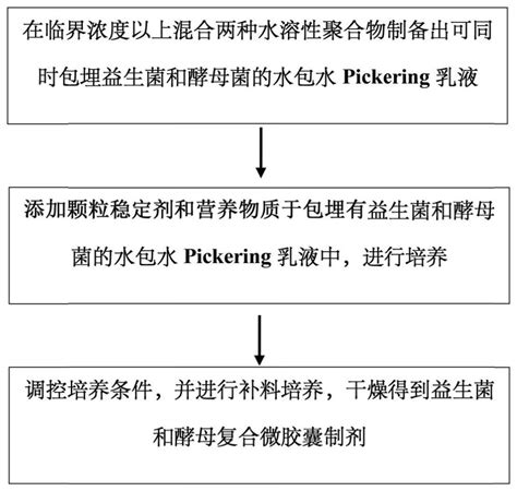 一种益生菌和酵母菌的微胶囊复合体系及其制备方法