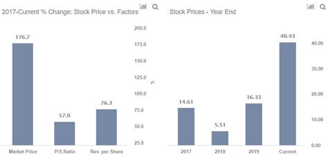 Snap Stock Forecast 2025 / 2 Reasons Why Snap Looks Poised For Long ...