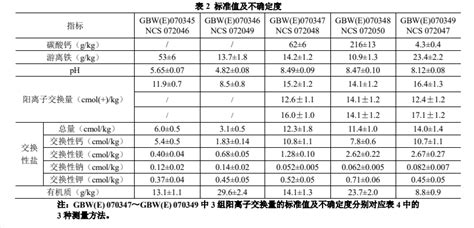 Gbw E 070348 Ncs072050 土壤有效态成分分析标准物质 河北褐土 标准物质 中国标准物质 中国标准试剂网 南京亚利达生物技术有限公司