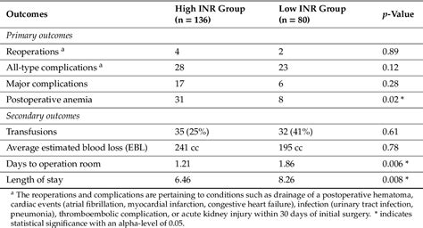 Table 1 From Postoperative Complications Of Hip Fractures Patients On