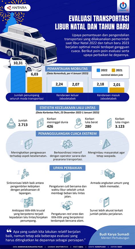 Evaluasi Transportasi Libur Natal Dan Tahun Baru Indoposco