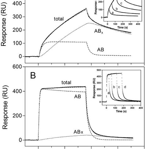 Spr Sensorgrams Of Binding Of Wt A K146e B And K233e C Mutants