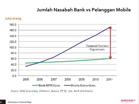 Peluang Besar Bagi Financial Service Survei Pelanggan Mobile Vs