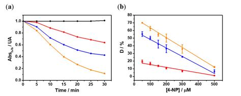 a Kinetic curves of 4 NP 100 µM reduction at 4 AP in the presence