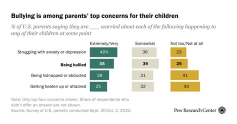 9 Facts About Bullying In The Us Pew Research Center