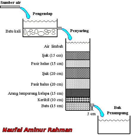 Si Sarap Cara Menjernihkan Air Sederhana