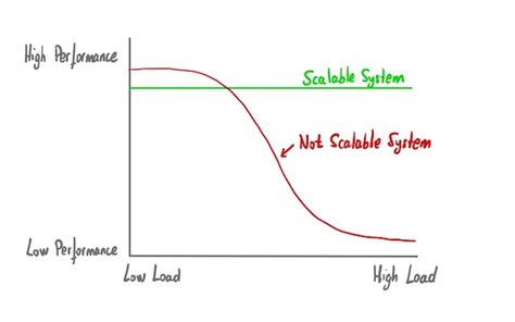 Scalability As A Business Problem Meet Product Limits The Product