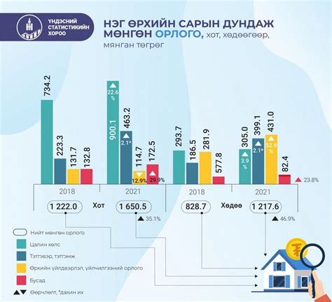 Нэг өрхийн сарын дундаж зарлага 208 хувь нэмэгджээ