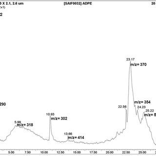 Total Ion Chromatogram Tic Of Ethanolic Adpe Obtained Using