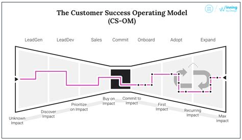 Customer Success Operating Model - Winning by Design