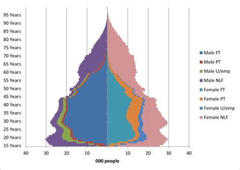 Age Sex Pyramid By Labour Force Status New Zealand Census Usually