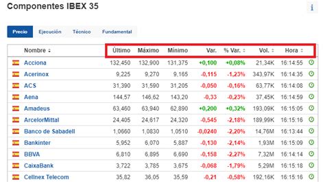 Qu Es El Ibex Y Sus Componentes E Historia Investing