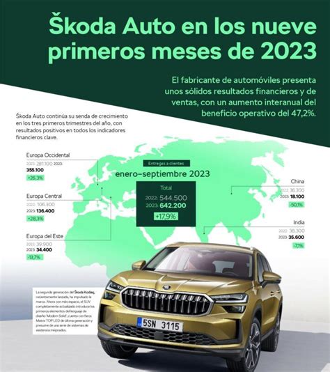 Škoda Auto sólidos resultados financieros y de ventas en los nueve