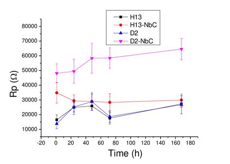 Polarization Resistance Rp Results Obtained For The Equivalent