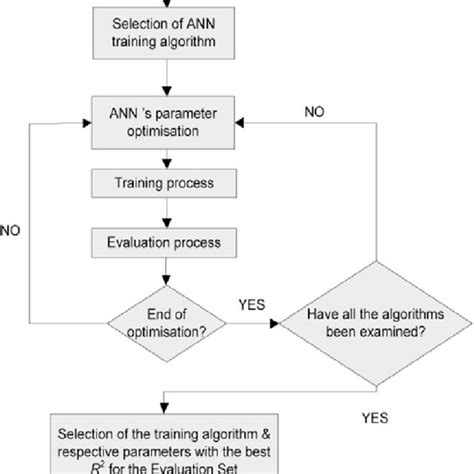 Flowchart Of The Proposed Ann Methodology Download Scientific Diagram