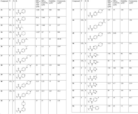 Novel Antitubercular Dialkylaminopyrimidine Carboxamides From