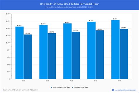 University of Tulsa - Tuition & Fees, Net Price