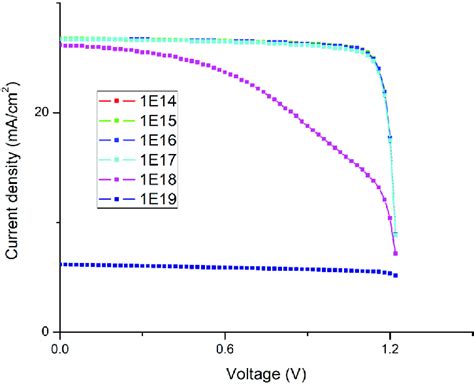 N A Variation In Cspbi 3 J V Curves Download Scientific Diagram