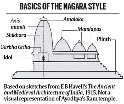 Temple Architecture Of India Upsc