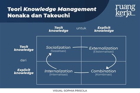 Knowledge Management Pengertian Teori Dan Manfaatnya