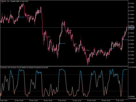 Stochastic With Support And Resistance Levels Great MT5 Indicators