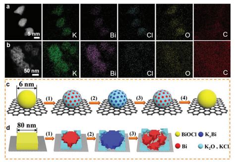 BiOX X ClBrI 在K离子电池方面的性能450圈循环10个月 知乎