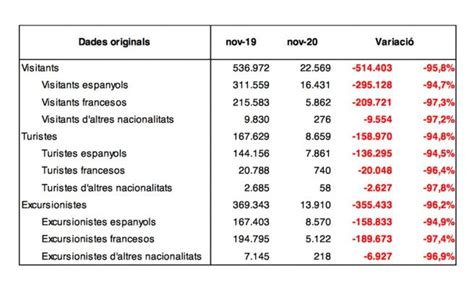 Les Restriccions De Mobilitat Fan Caure A La Meitat Les Entrades Al