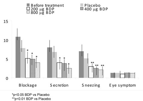 The Treatment Of Vasomotor Rhinitis With Intranasal Corticosteroids