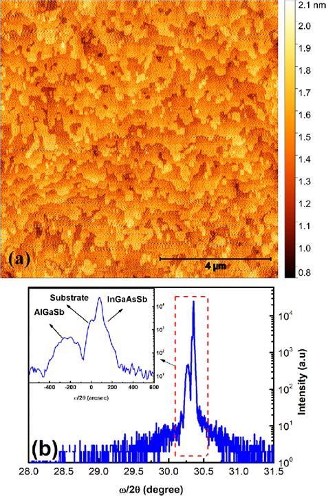 a AFM of a 1010μm 2 area for nBn sample b HR XRD rocking curve