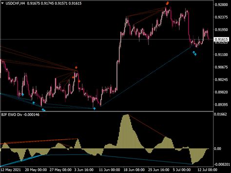 Elliott Wave Divergence Indicator Top MT4 Indicators Mq4 Or Ex4