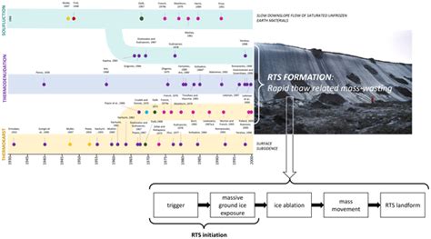 Tc Review Article Retrogressive Thaw Slump Characteristics And