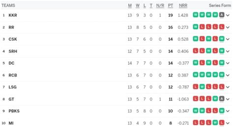 Ipl Points Table Latest After Rr Vs Pbks May A Poor