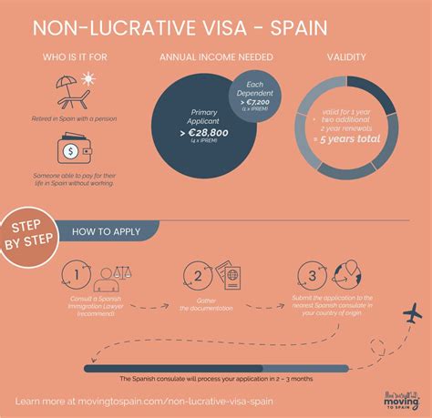 Non Lucrative Visa Spain 2024 NLV How To Qualify Get Approved